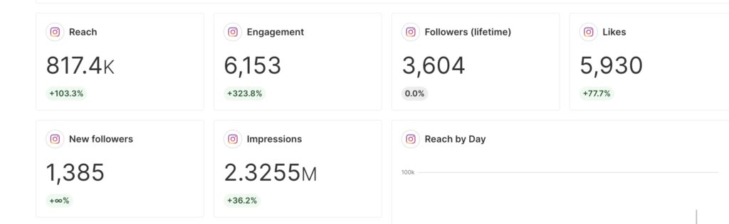 CB Media dashboard om resultat från Instagram