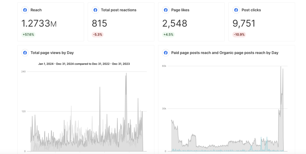 CB Media dashboard om digital makrnadsföring